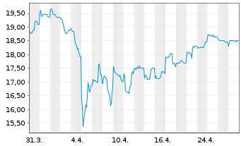 Chart NetEase Inc. - 1 mois