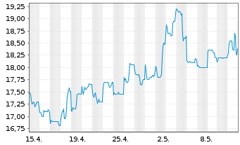 Chart NetEase Inc. - 1 Monat