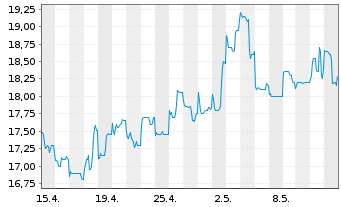 Chart NetEase Inc. - 1 Month