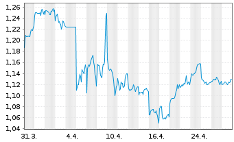 Chart NetDragon Websoft Inc. - 1 mois