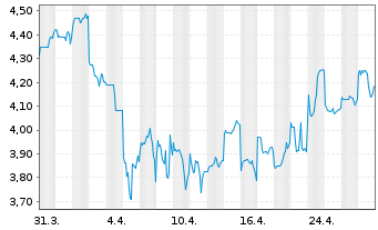 Chart New Oriental Educat.&Techn.Grp - 1 Month