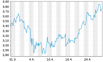 Chart Nio Inc. Cl. A - 1 Month