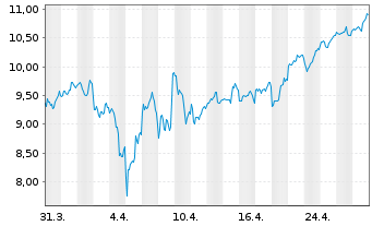 Chart Nu Holdings Ltd. - 1 mois