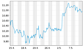 Chart Nu Holdings Ltd. - 1 Month