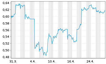 Chart Ocumension Therapeutics - 1 mois