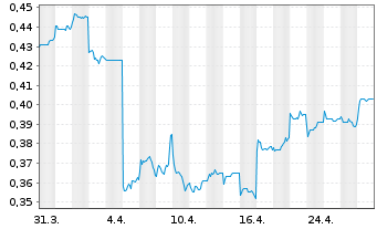 Chart IGG Inc. - 1 Month