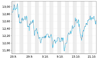Chart Patria Investments Ltd.Cl.A - 1 Month