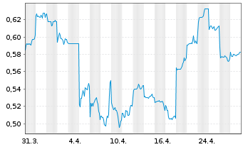 Chart Peijia Medical Ltd. - 1 mois