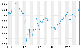 Chart Ping An Healthcare & Technol. - 1 mois