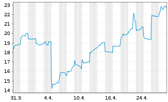 Chart Pop Mart International Group - 1 Month