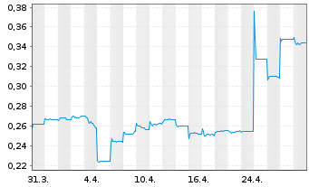 Chart Radiance Holdings(Group)Co.Ltd - 1 Month