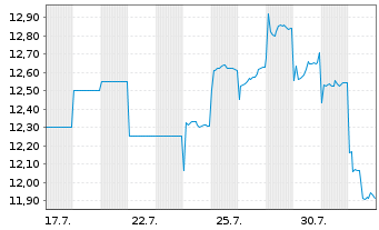 Chart Qunabox Group Ltd. - 1 Monat