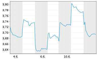 Chart Robosense Tech.HD - 1 mois