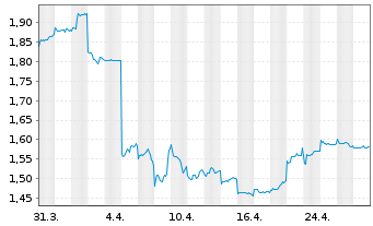 Chart Sands China Ltd. - 1 Month