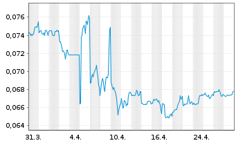 Chart Sa Sa International Hldgs Ltd. - 1 mois