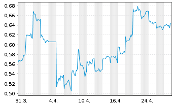 Chart Sany Heavy Equipment Intl Co. - 1 Month