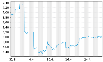 Chart Shenzhou Intl Group Hldgs Ltd. - 1 mois