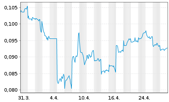 Chart Shimao Group Holdings Ltd. - 1 mois