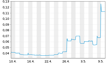 Chart Shimao Group Holdings Ltd. - 1 Month