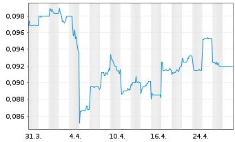 Chart Shimao Services Holdings Ltd. - 1 Monat