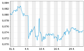 Chart Shui on Land Ltd. - 1 mois