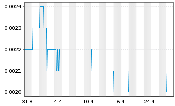 Chart Shunfeng Intl Clean Energy Ltd - 1 Month