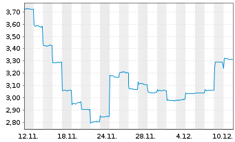 Chart JST Group Corp. Ltd. - 1 Monat