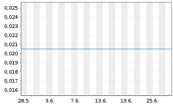 Chart Shinsun Holdings Group Co Ltd. - 1 Month
