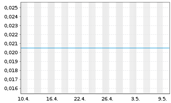 Chart Shinsun Holdings Group Co Ltd. - 1 Monat