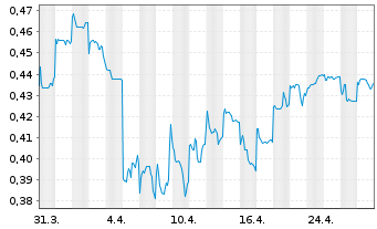 Chart Sino Biopharmaceutical Ltd. - 1 Month