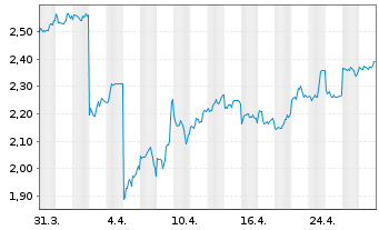 Chart SITC International Hldg.Co.Ltd - 1 Month