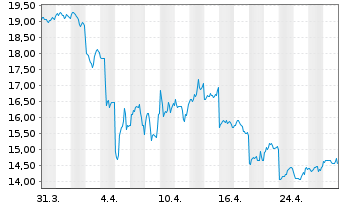 Chart JD.com Inc. - 1 mois