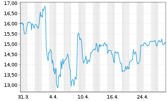 Chart Smart Global Holdings Inc. - 1 mois