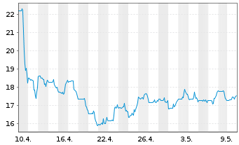Chart Smart Global Holdings Inc. - 1 mois