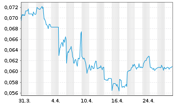 Chart Soho China Ltd. - 1 mois