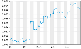 Chart Soho China Ltd. - 1 Month