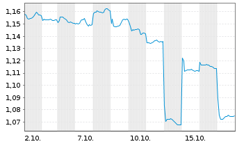 Chart Star Plus Legend Holdings Ltd - 1 Month