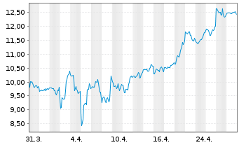 Chart Stoneco Ltd. - 1 Month