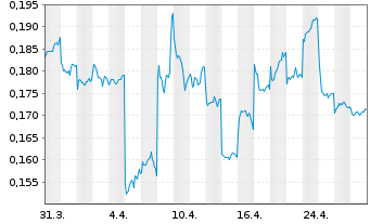 Chart Sunac China Holdings Ltd. - 1 mois