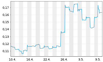 Chart Sunac China Holdings Ltd. - 1 mois