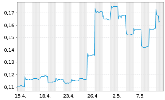 Chart Sunac China Holdings Ltd. - 1 Month