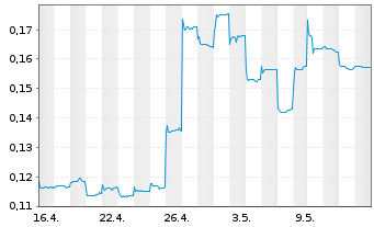 Chart Sunac China Holdings Ltd. - 1 Monat