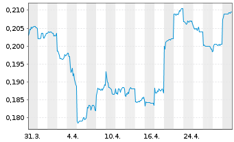 Chart Sunac Services Holdings Ltd. - 1 mois