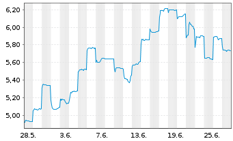 Chart Sunny Optical Tech.Grp Co.Ltd. - 1 Month