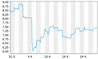 Chart Sunny Optical Tech.Grp Co.Ltd. - 1 Month