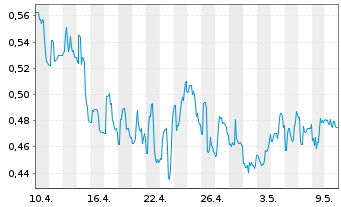 Chart SPI Energy Co. Ltd. - 1 Month