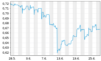 Chart Tianneng Power Intern. Ltd. - 1 Month