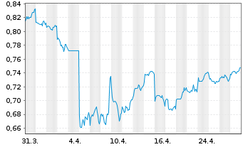 Chart Tianneng Power Intern. Ltd. - 1 Month