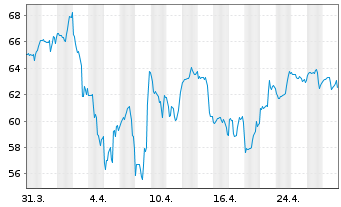 Chart Tecnoglass Inc. - 1 mois