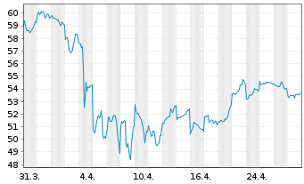 Chart Tencent Holdings Ltd. - 1 mois